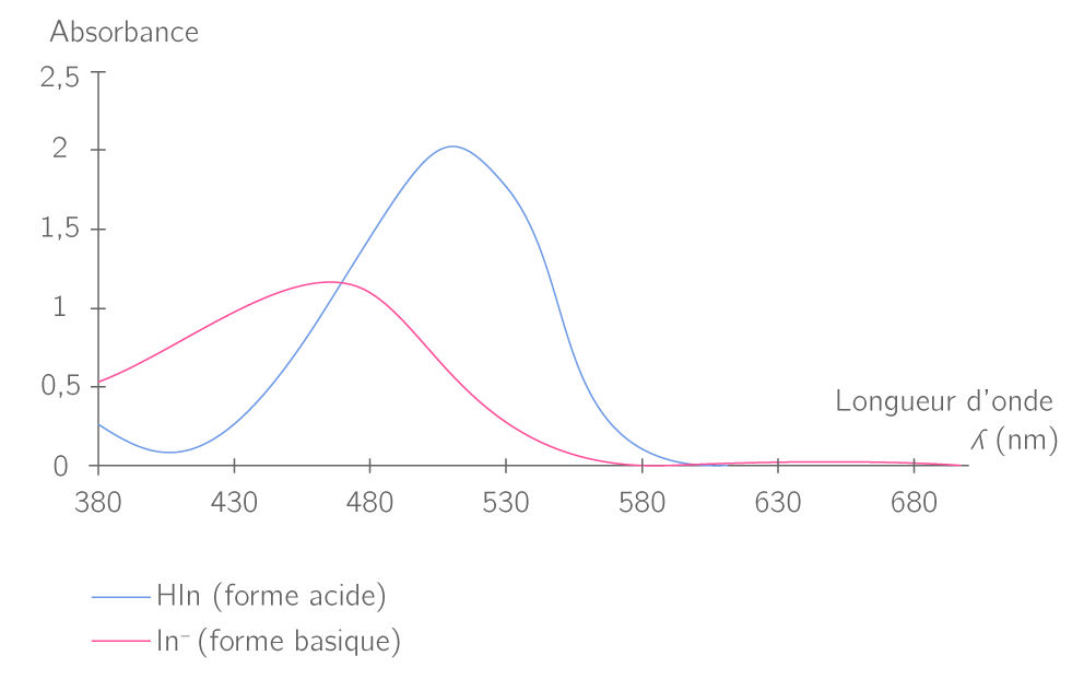 Etudier le spectre d'absorption du bleu de bromothymol