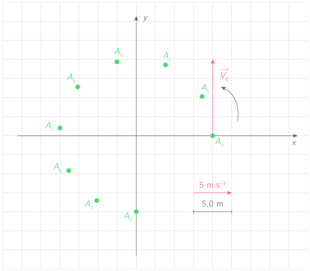 Représenter le vecteur quantité de mouvement TS