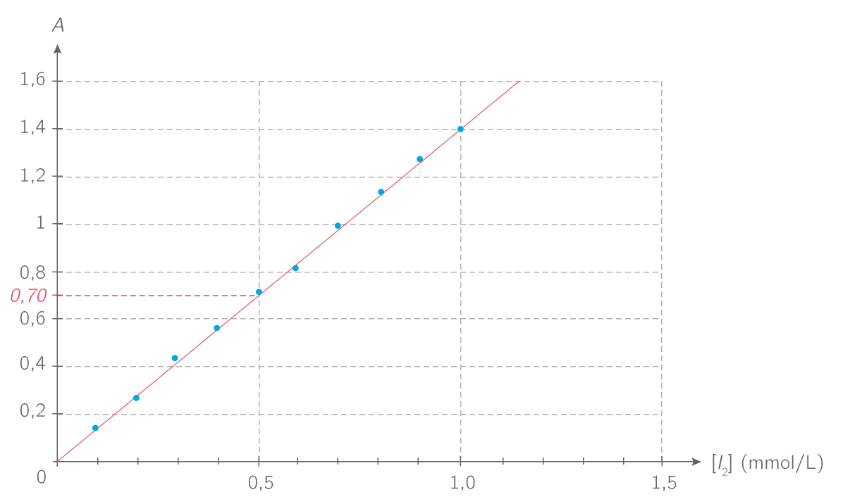 Déterminer la concentration d'une solution à partir d'une
