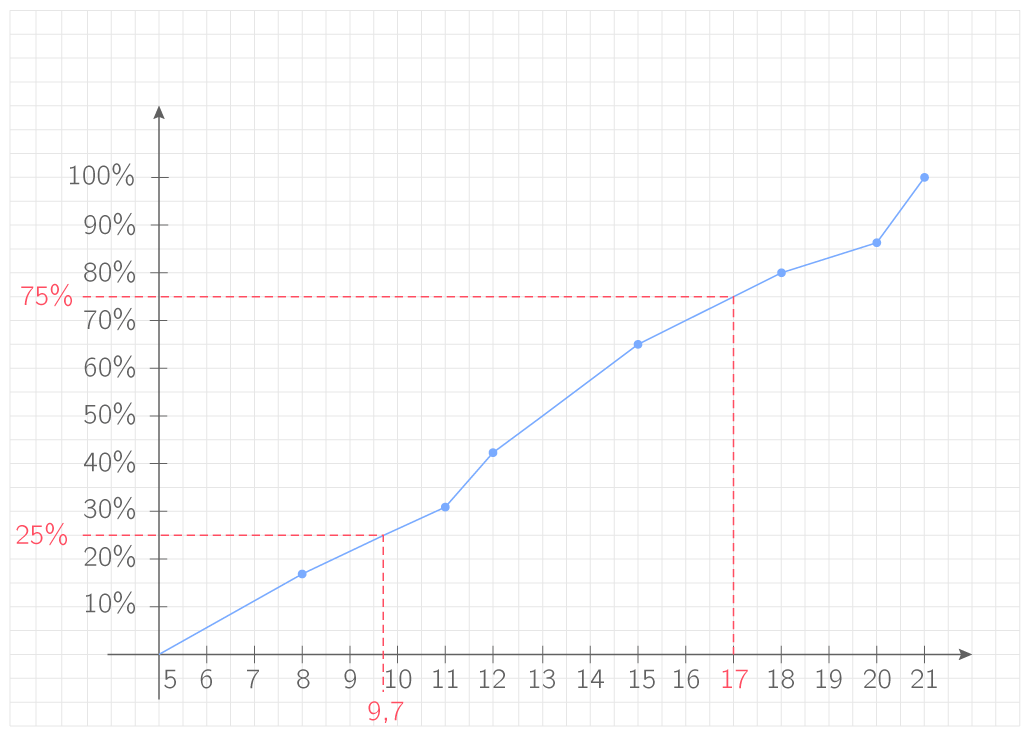 Déterminer la médiane et les quartiles d'une série statistique 2nde