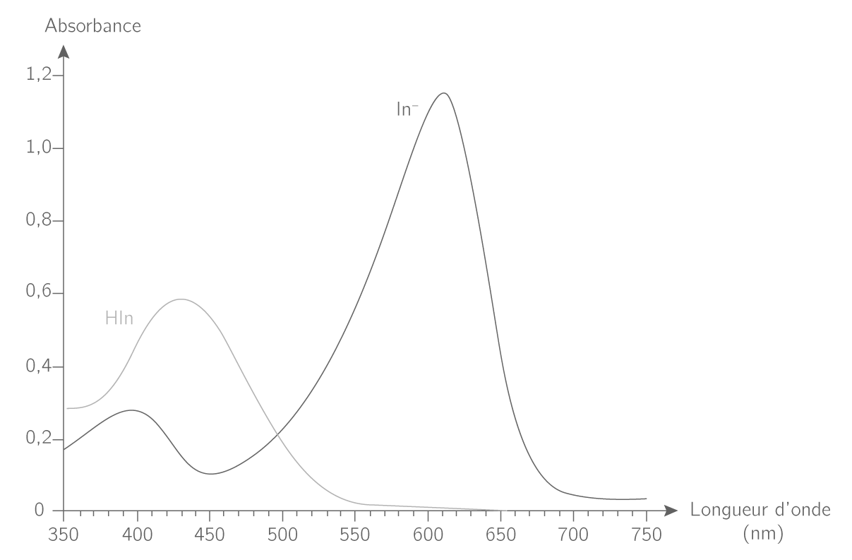 Etudier le spectre d'absorption du bleu de bromothymol