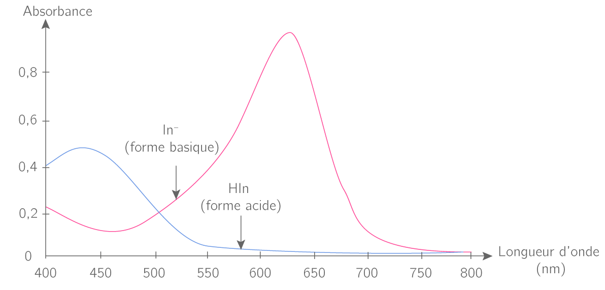 Etudier le spectre d'absorption du bleu de bromothymol
