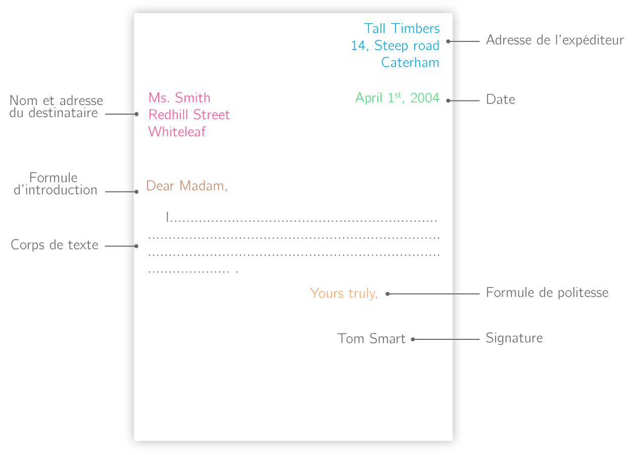 Les modes de communication 3e Cours Anglais Kartable