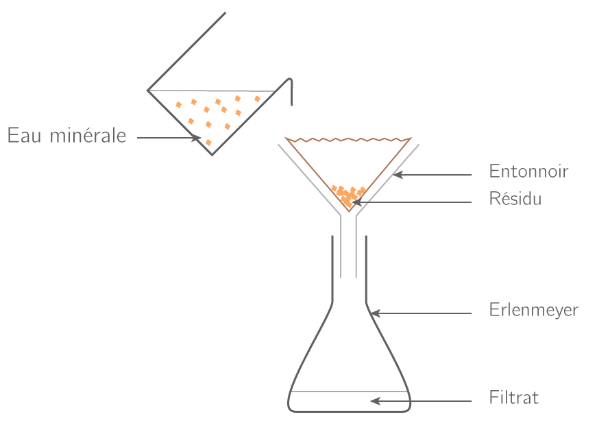 Schématiser une évaporation 5e Exercice PhysiqueChimie Kartable