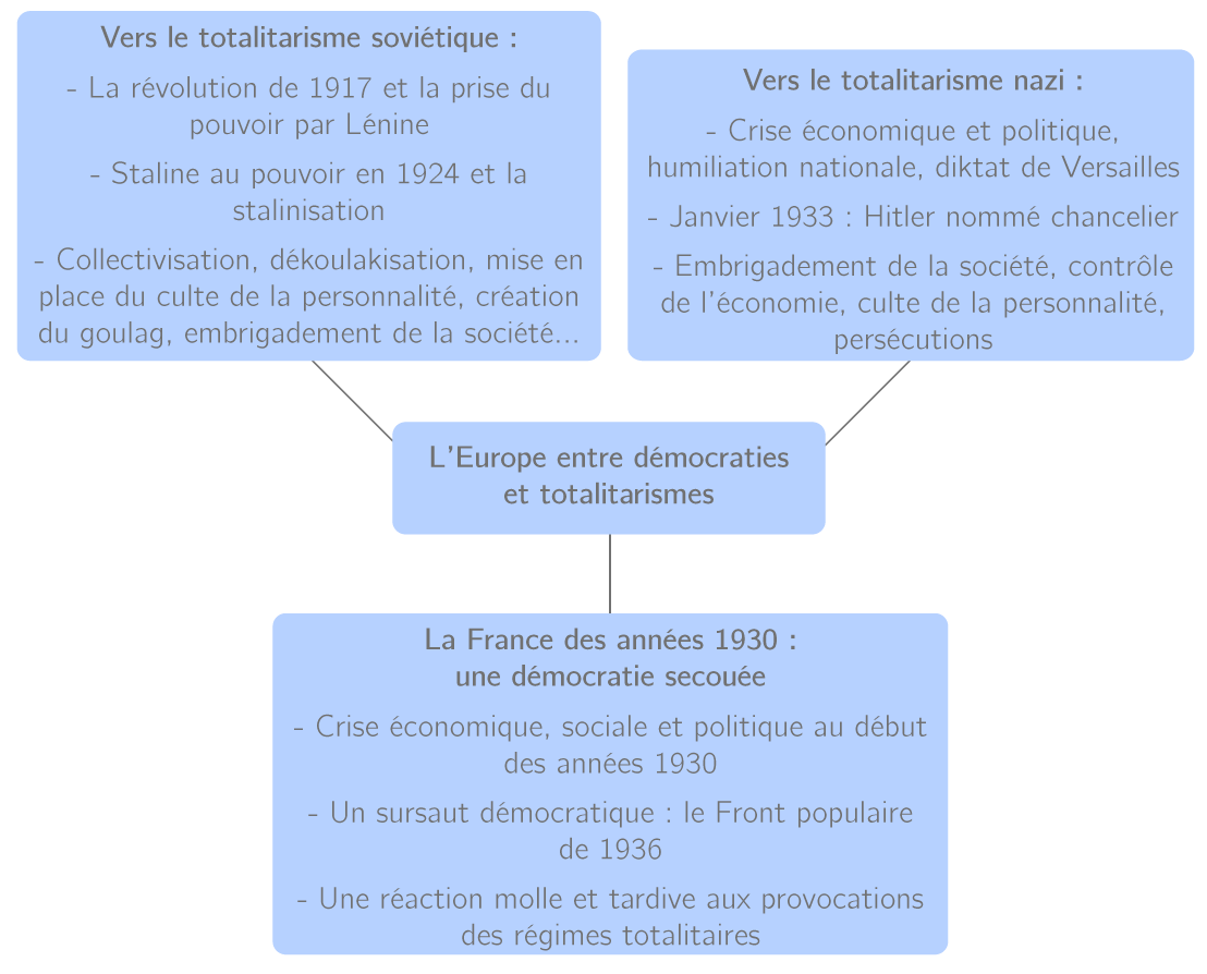 Fiche De Révision L Entre Deux Guerres La Galerie