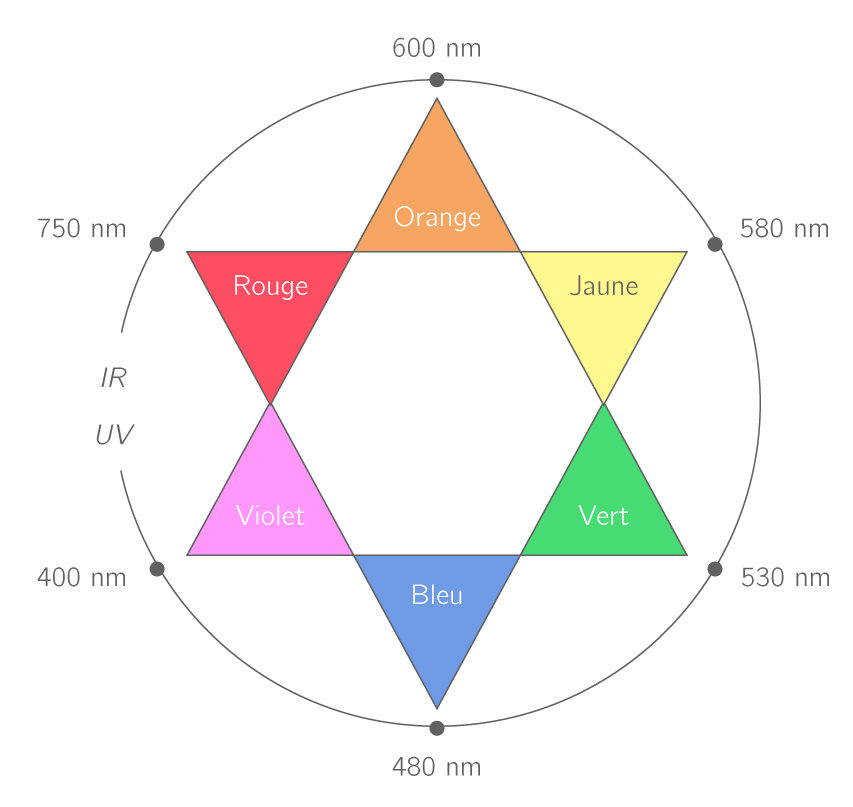 Etudier le spectre d'absorption du bleu de bromothymol