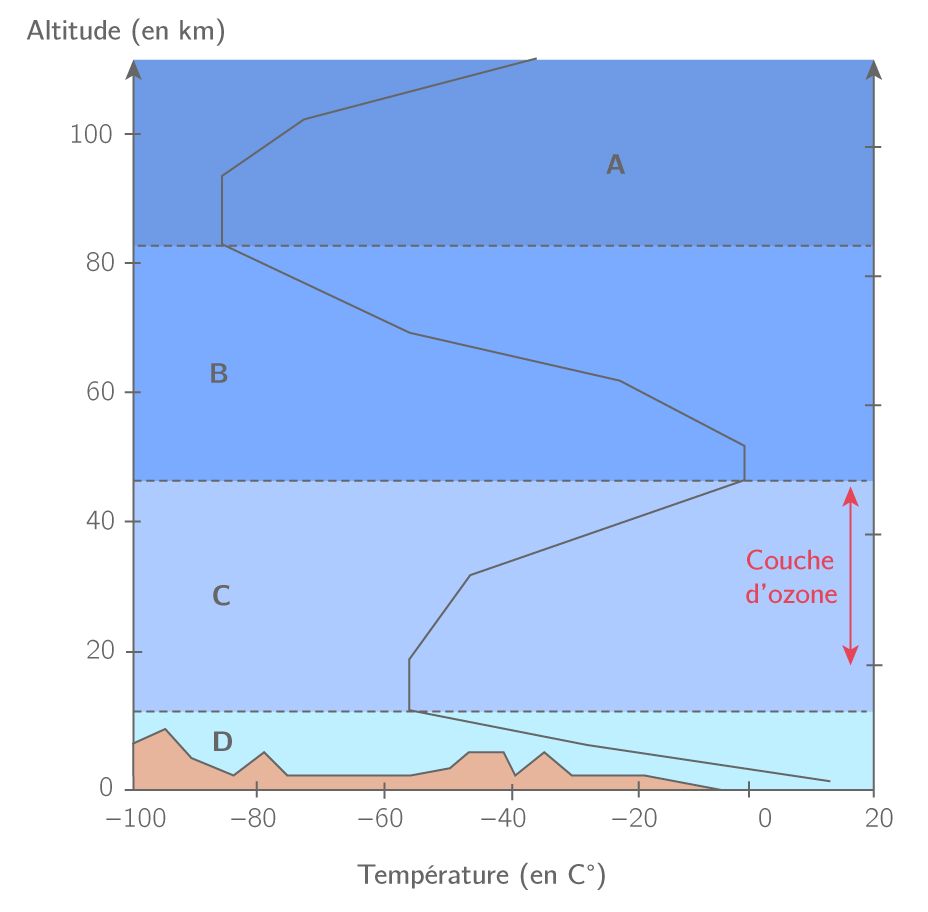 Identifier les différentes couches de l'atmosphère 5e