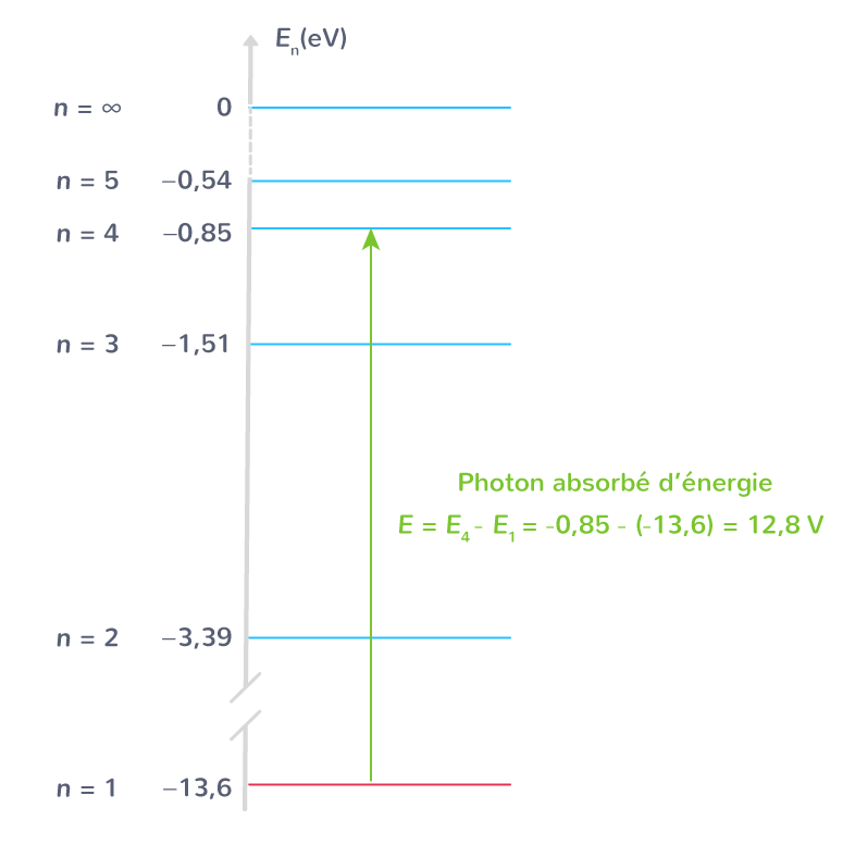 Modèles ondulatoire et particulaire de la lumière 1ère Cours PhysiqueChimie Kartable