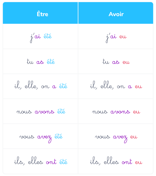 L'accord avec avoir ou être francaisfacile.com