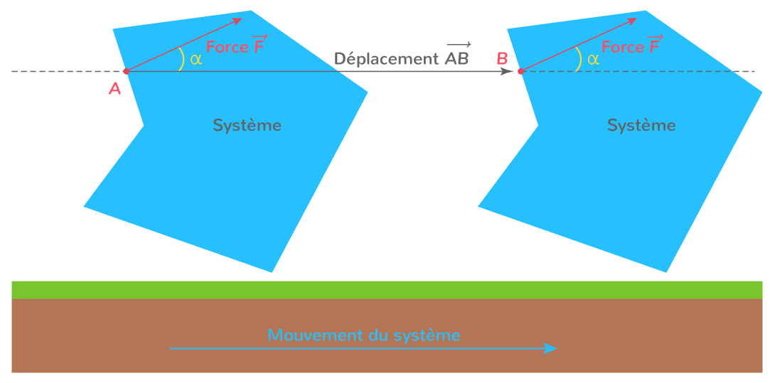 Les aspects énergétiques des phénomènes mécaniques 1ère