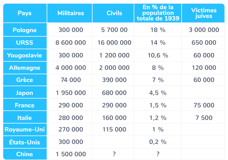 La Seconde Guerre mondiale Tle Cours Histoire Kartable