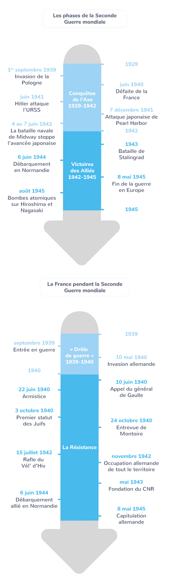 Frise Chronologique Seconde Guerre Mondiale Terminale Communauté MCMS