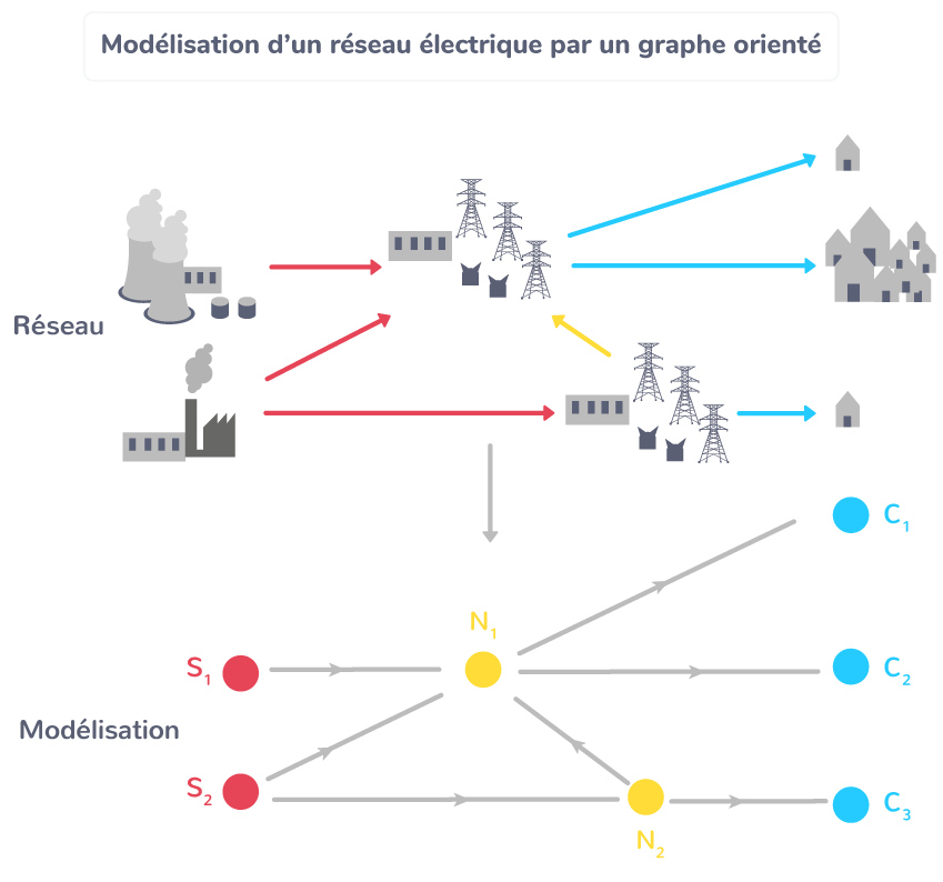 Optimisation du transport de l'énergie Tle Cours Enseignement