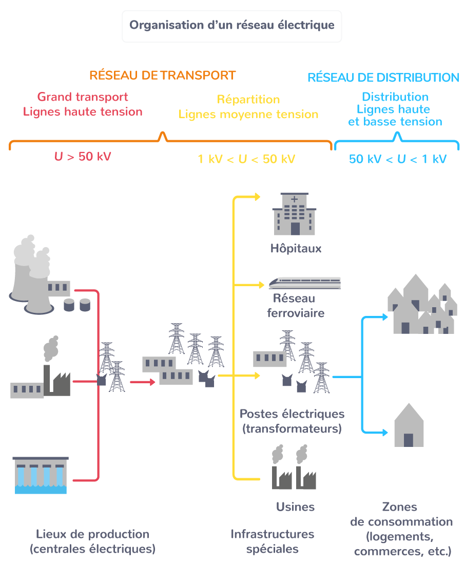 Optimisation du transport de l'énergie Tle Cours Enseignement