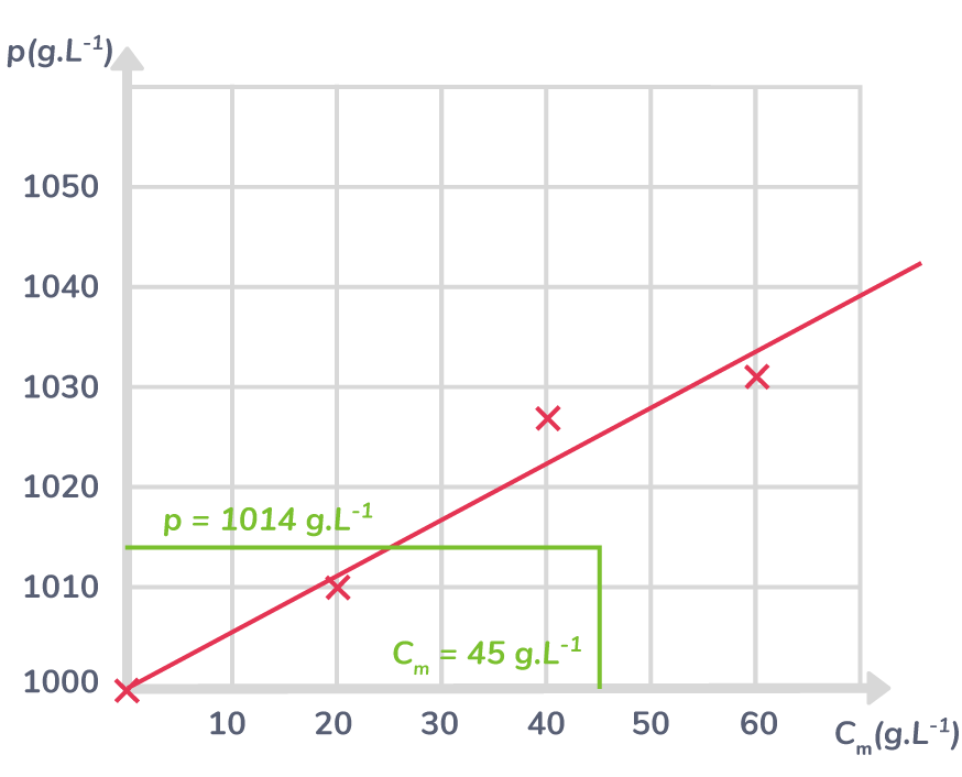 Déterminer la concentration massique d'une solution à partir de