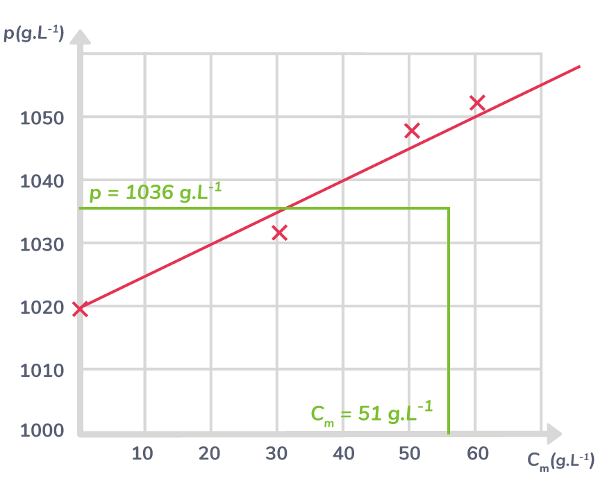 Déterminer la concentration massique d'une solution à