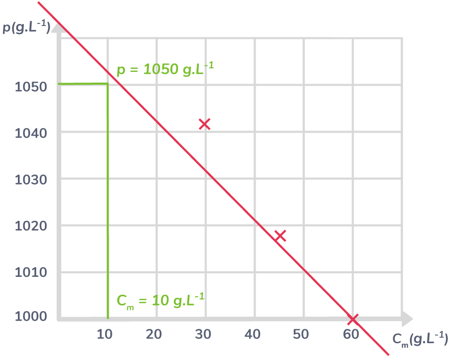 Déterminer la concentration massique d'une solution à partir de