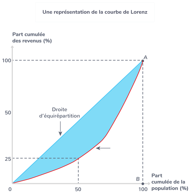 Lire une courbe de Lorenz Tle Exercice fondamental Sciences