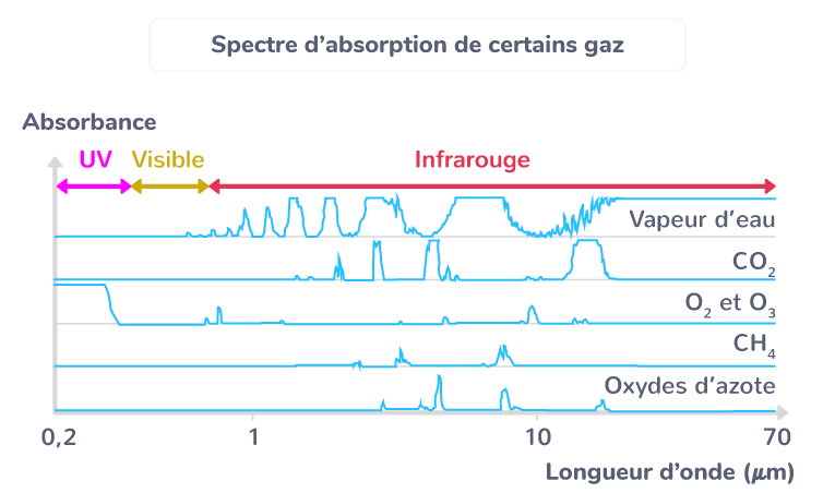 Déterminer la capacité d’un gaz à influencer l’effet de