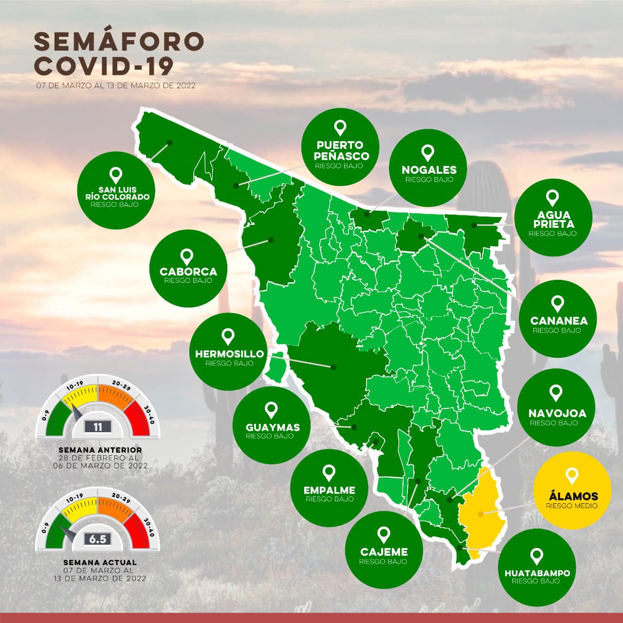 Nearly all of Sonora now at low coronavirus risk Fronteras