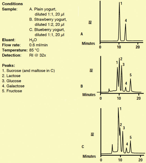 IonModerated Partitioning for Carbohydrate Analysis