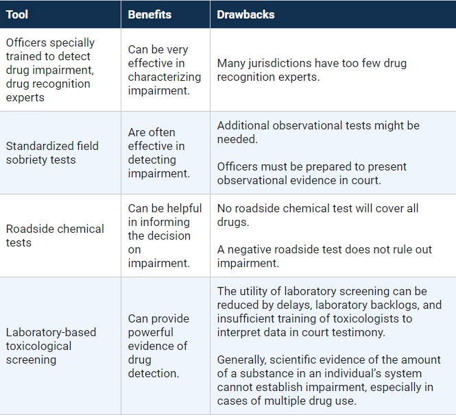 Prioritizing Research of Drugimpaired Driving to Help Forensic Experts