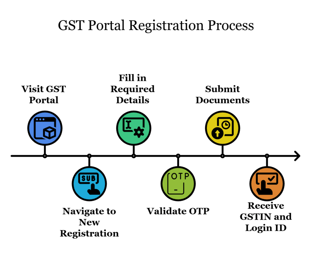 How to Use the GST Login Portal StepbyStep Guide