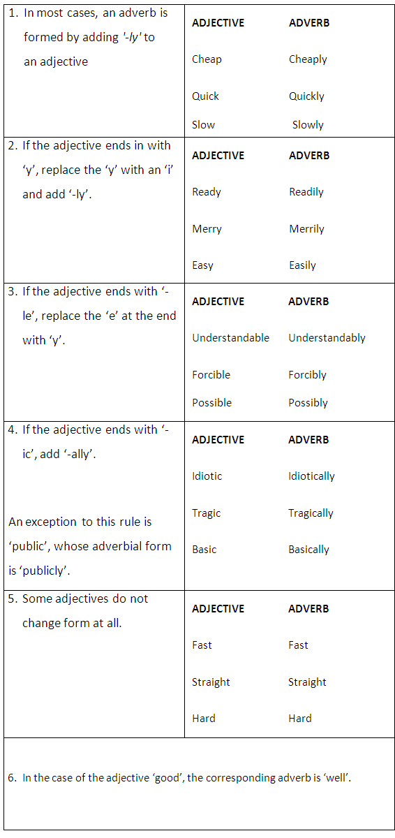 Forming Adverbs from Adjectives learn English,grammar