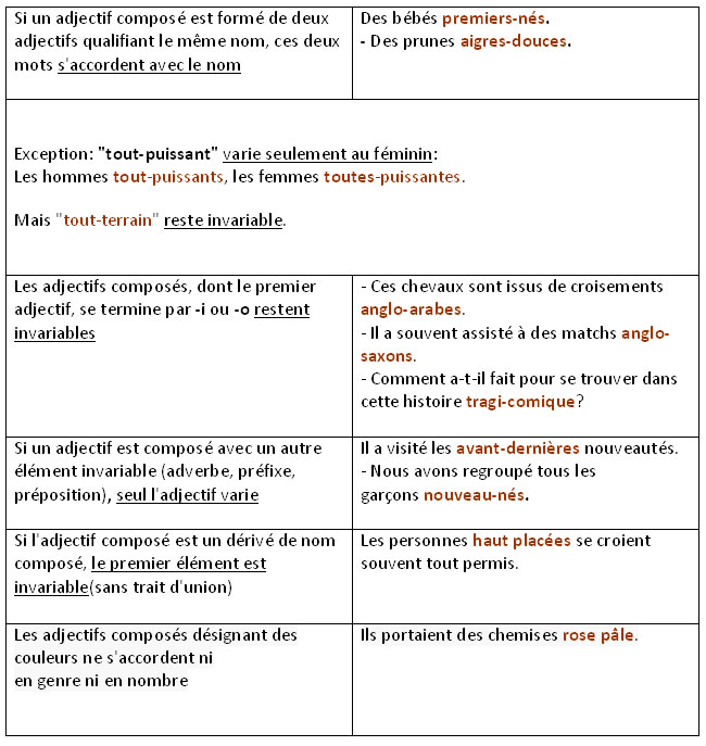 Formation et accord des adjectifs composés learn French,adjectives,grammar,french,francais