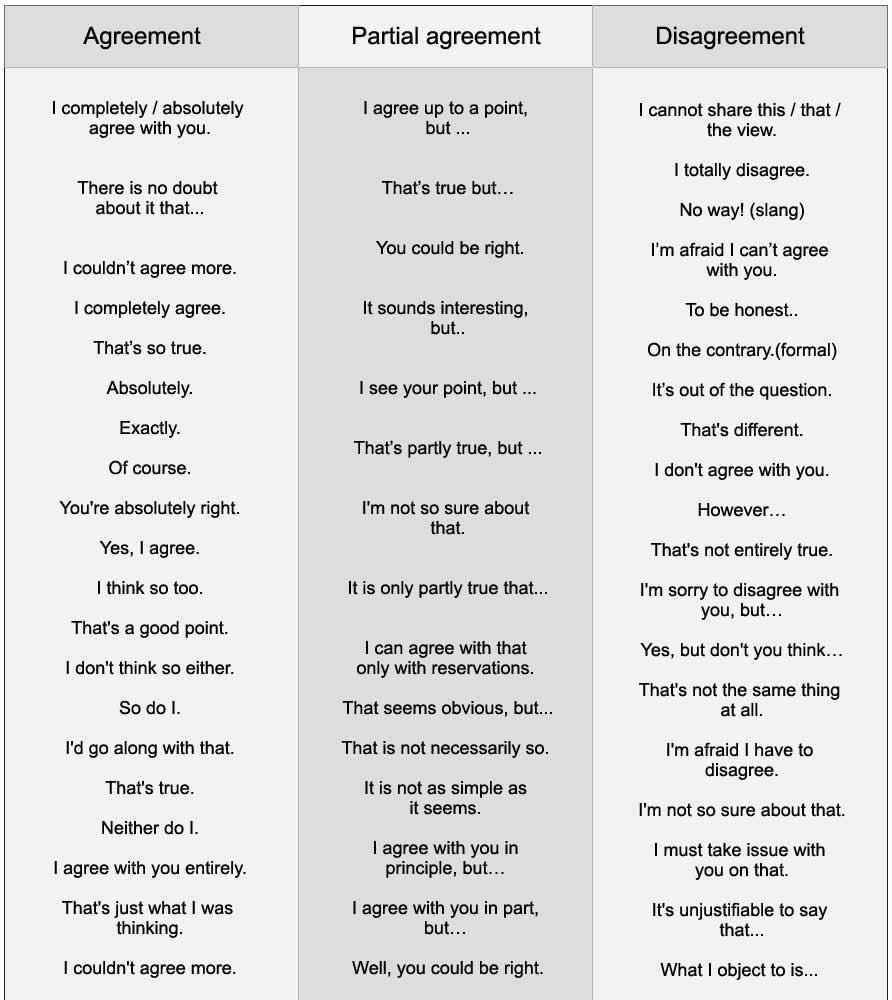Useful English expressions Agreeing and Disagreeing learn English