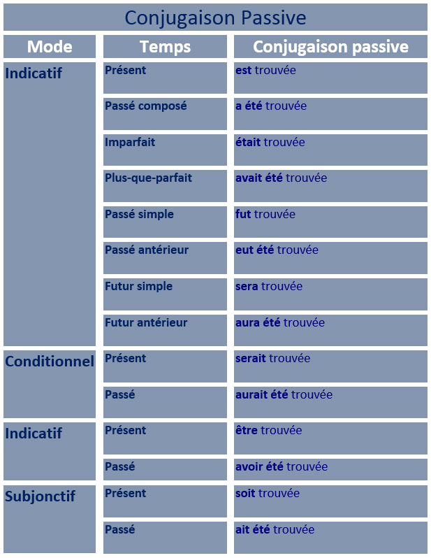 What Is Passive Voice In French at Jennifer Fisher blog