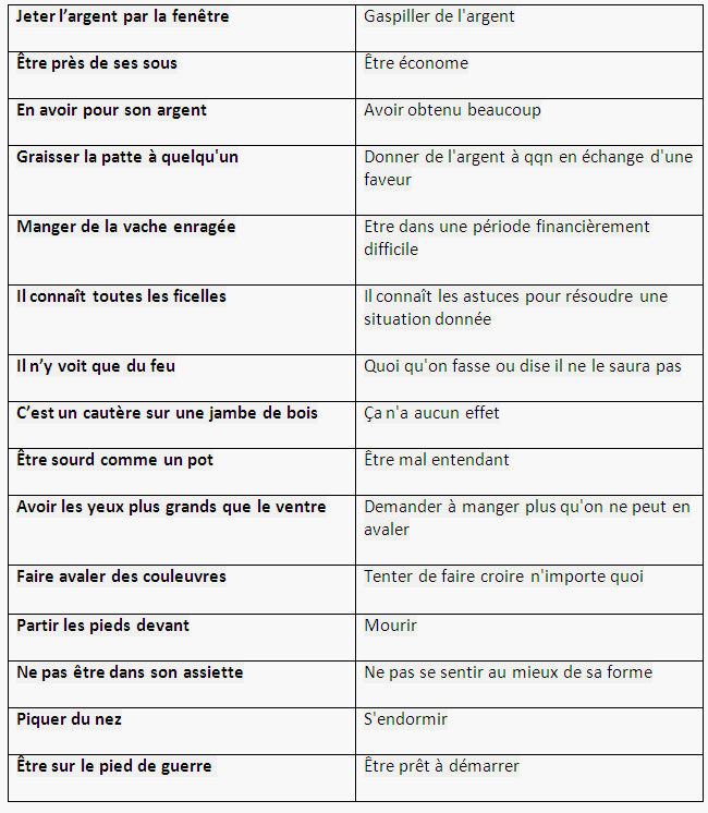 Les expressions les plus courantes en français learn French,idioms