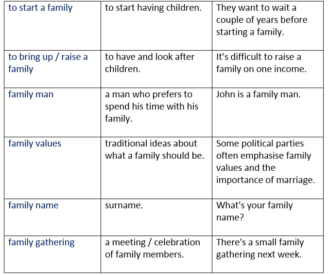 Expressions with family