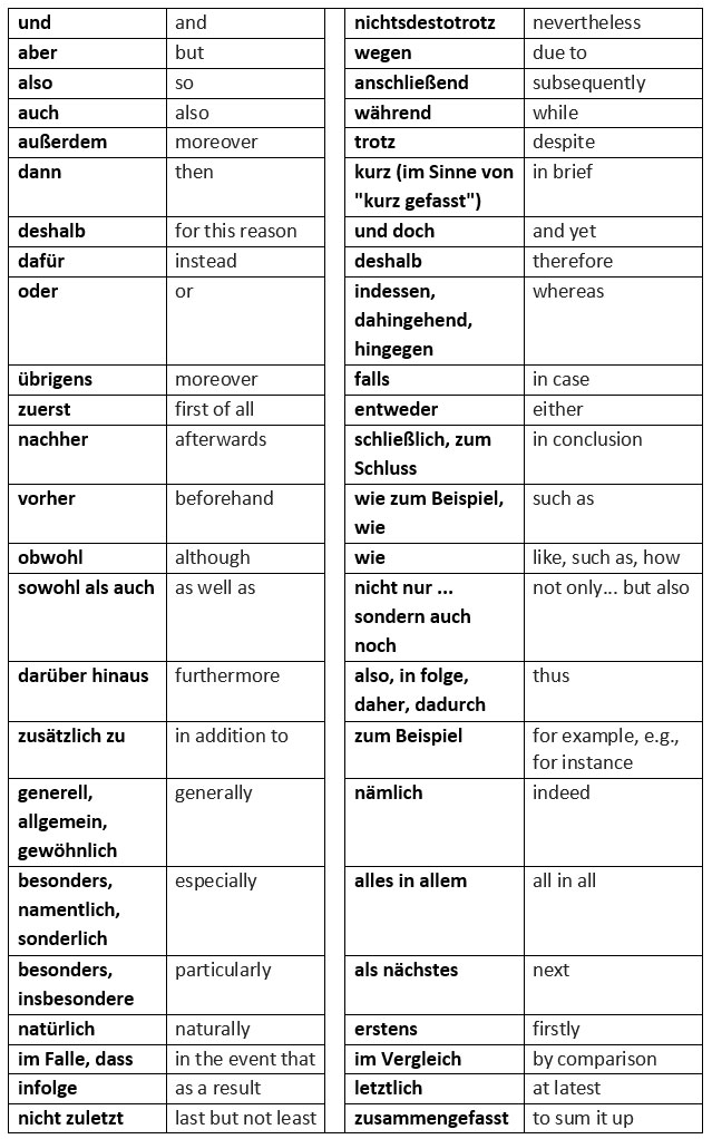 Vokabelliste Verbindungswörter (linking words) learn German
