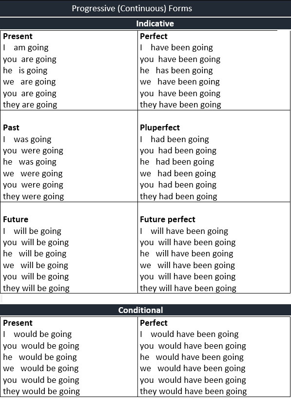 Common Errors in Spoken English Go, Goes, Going, Went or