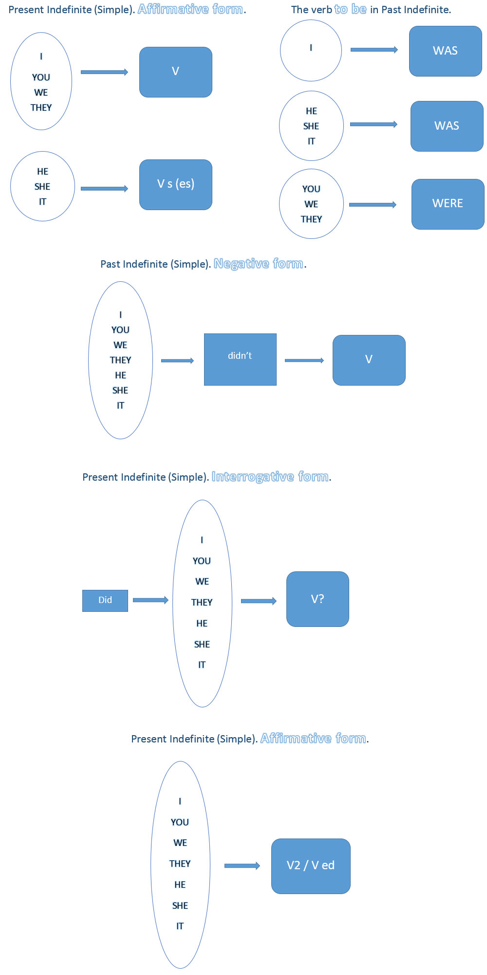 English Grammar Charts learn English,grammar,charts,english