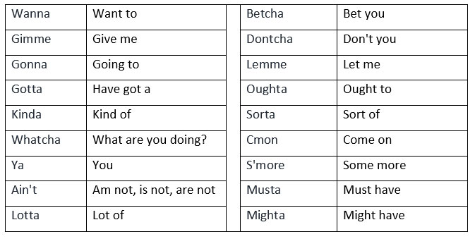 Informal Contractions in English Free Spoken English lesson learn Informal Contractions in English Free Spoken English lesson learn