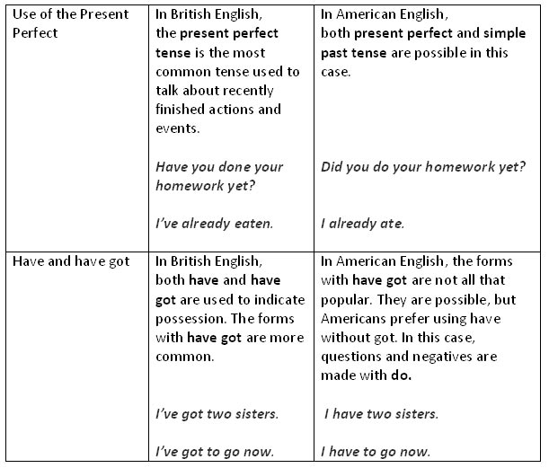 Grammar, spelling and vocabulary differences between British and
