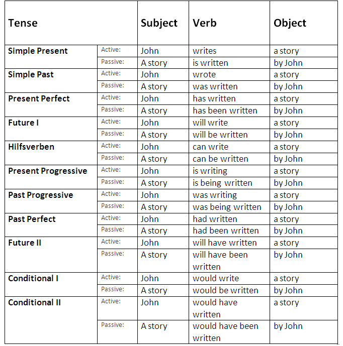 English Passive Voice. Rules and Examples. learn English,grammar