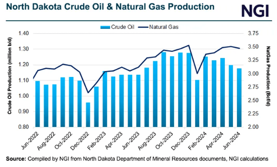 NATGAS North Dakota’s Oil Wells Getting Gassier NGI Bonds
