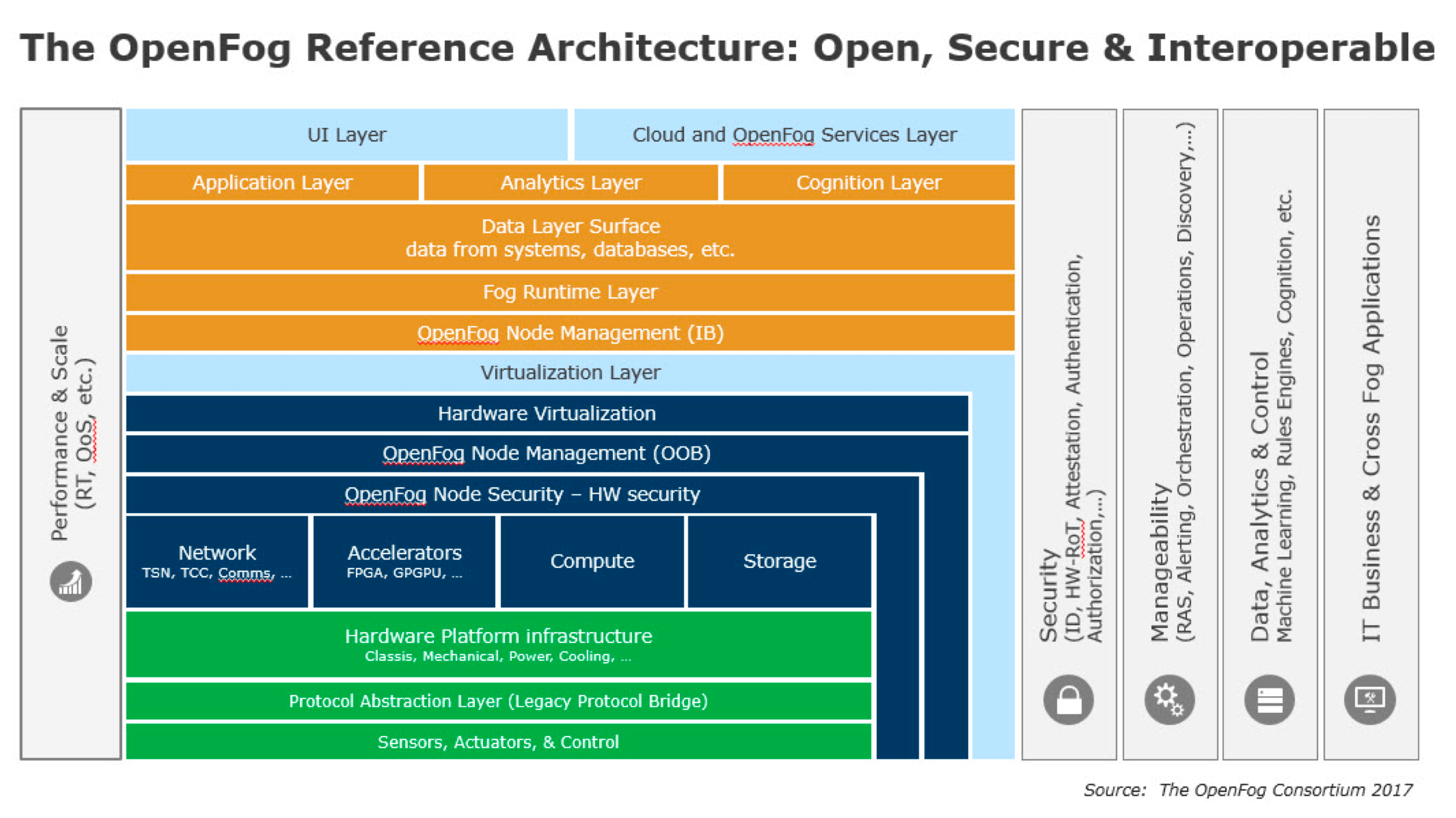 OpenFog Consortium Releases Landmark Reference Architecture