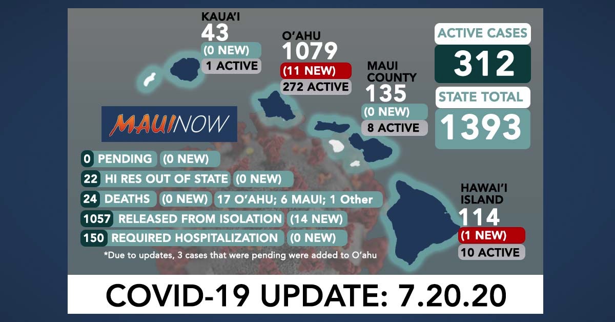 12 New COVID19 Cases in Hawai‘i; 312 Active Cases Statewide Maui Now