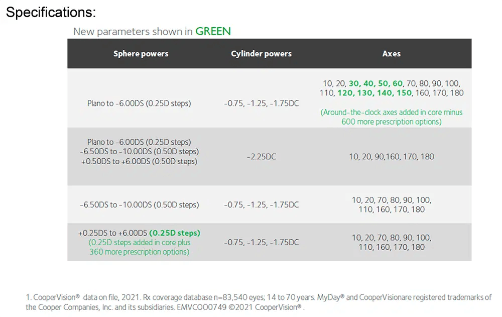 CooperVision Expands MyDay Toric Parameters mivision