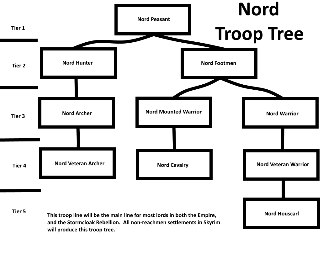 Basic Initial Nord Troop Tree 3 image Conflicts of the Arena mod for