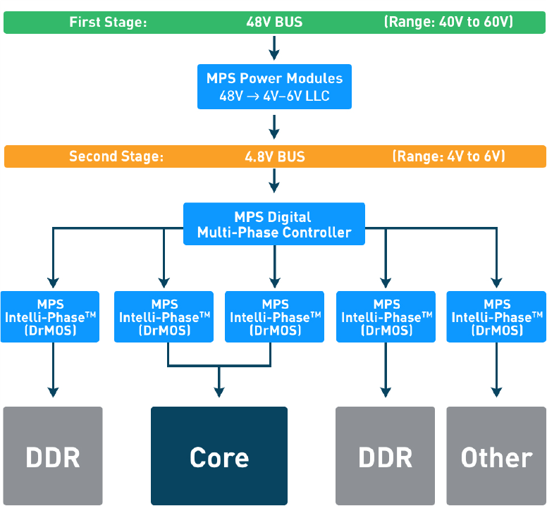 48V Data Center Power Management Products