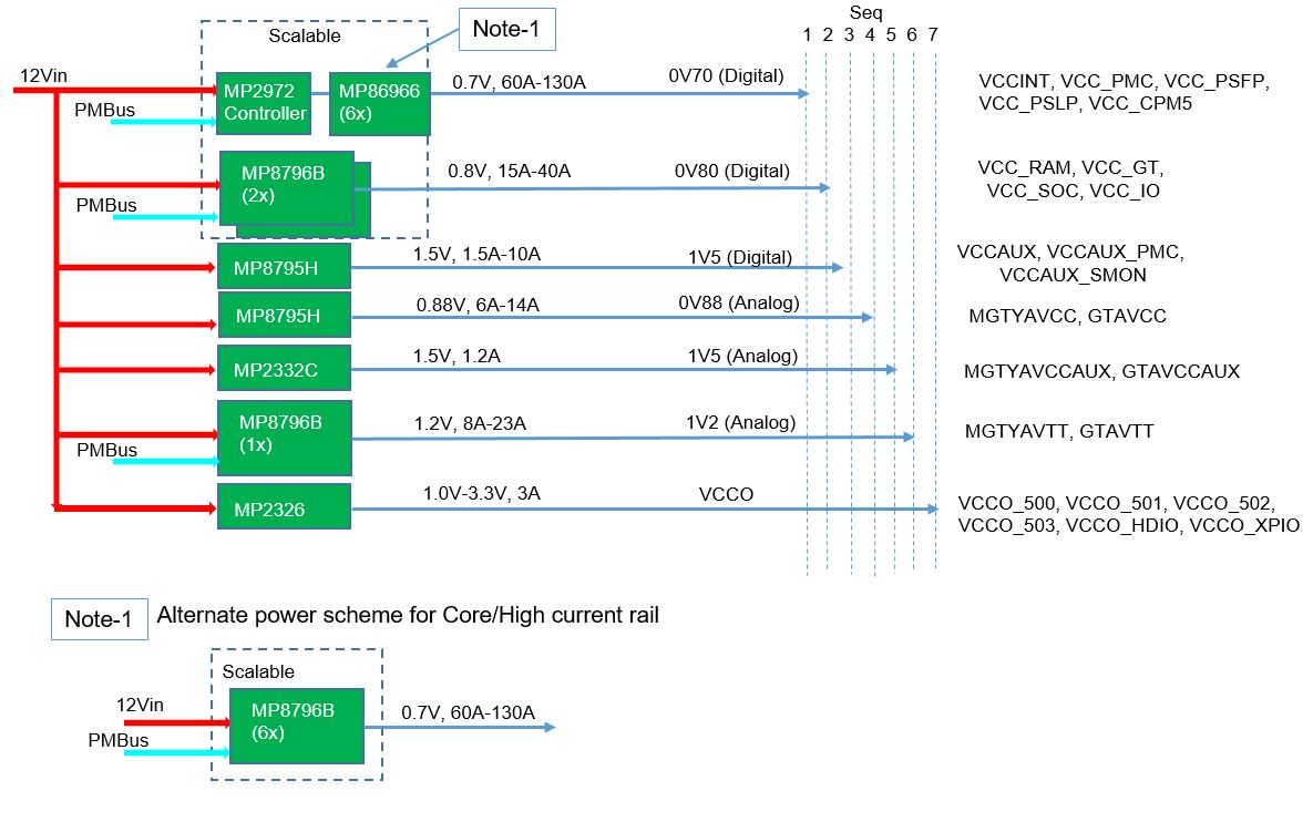 Versal Premium L Device (Optimized for Efficiency)