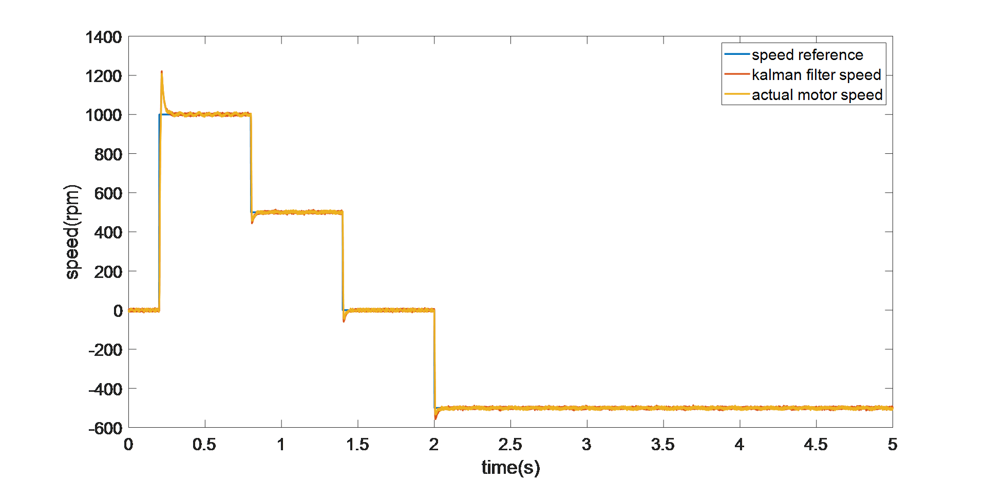 FieldOriented Control for PMSMs Utilizing a Dynamic Speed Observer Article MPS