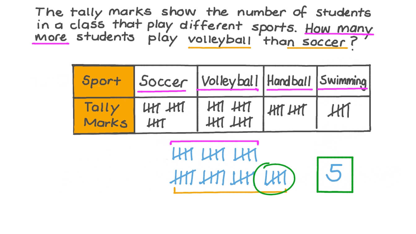 Question Video Using Tally Marks for Showing the Difference between