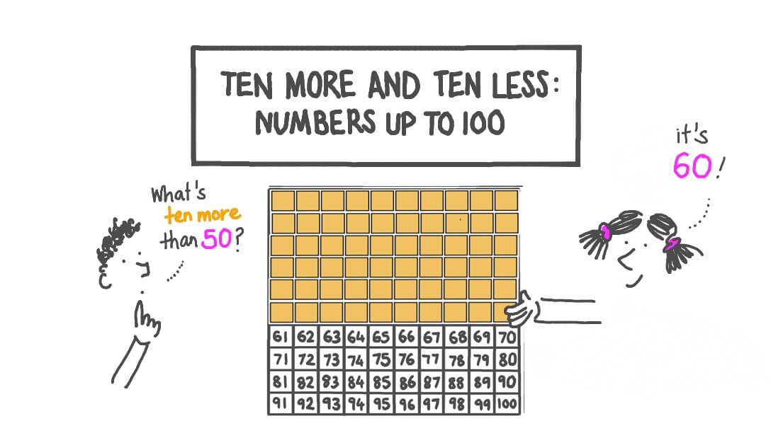 Lesson Video Ten More and Ten Less Numbers up to 100 Nagwa