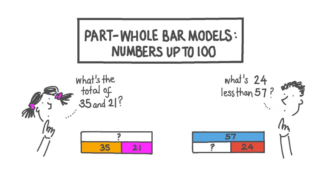 Lesson Video PartWhole Bar Models Numbers up to 100 Nagwa